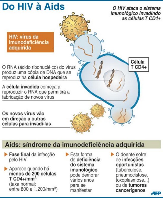 Do-HIV-à-Aids